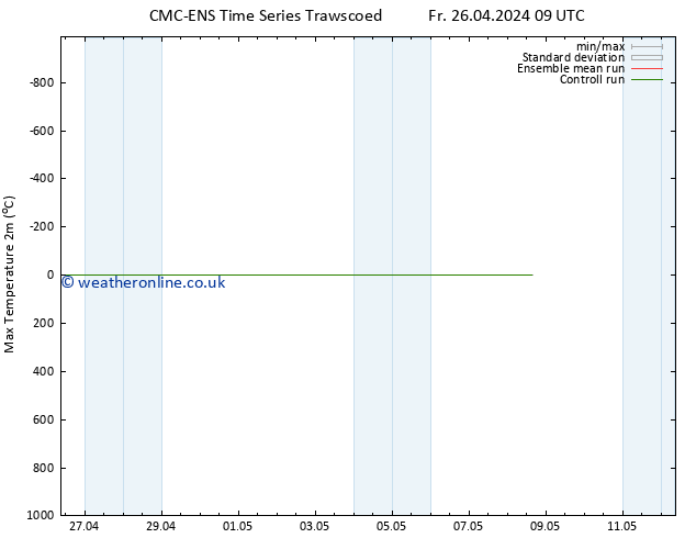 Temperature High (2m) CMC TS Fr 26.04.2024 15 UTC