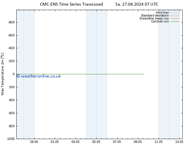 Temperature High (2m) CMC TS Fr 03.05.2024 01 UTC