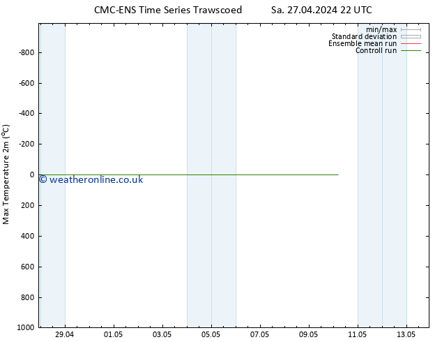 Temperature High (2m) CMC TS Fr 10.05.2024 04 UTC