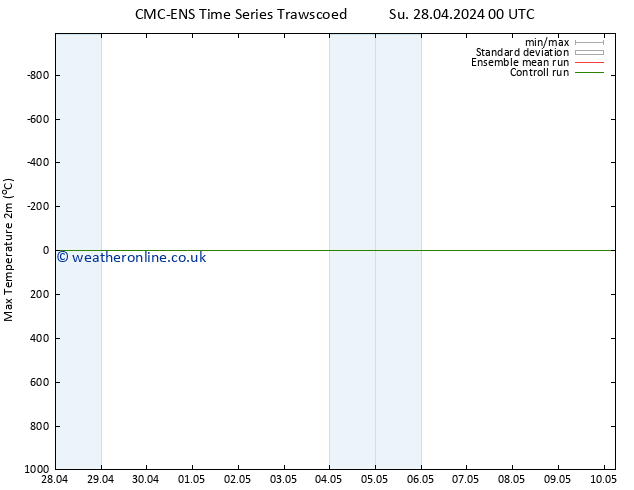 Temperature High (2m) CMC TS Su 28.04.2024 00 UTC