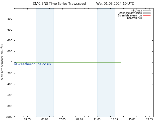 Temperature High (2m) CMC TS Th 02.05.2024 04 UTC