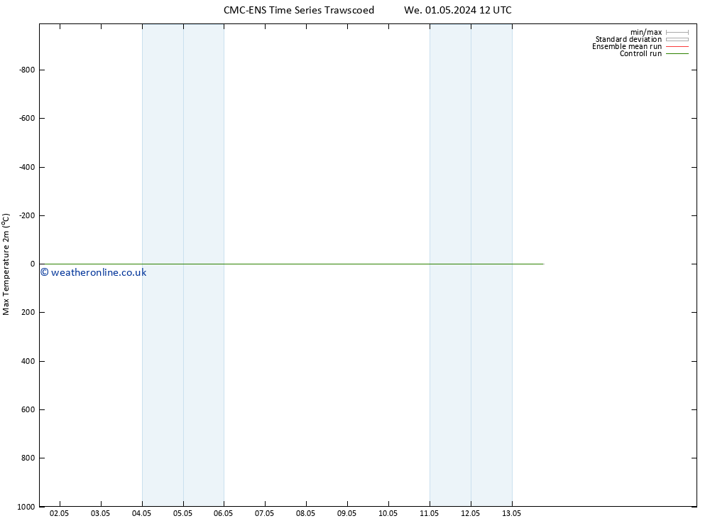 Temperature High (2m) CMC TS Th 02.05.2024 06 UTC