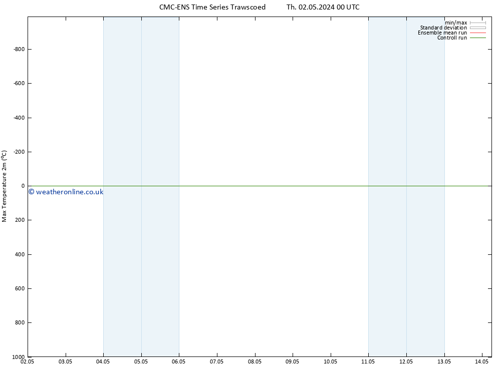 Temperature High (2m) CMC TS Th 02.05.2024 00 UTC