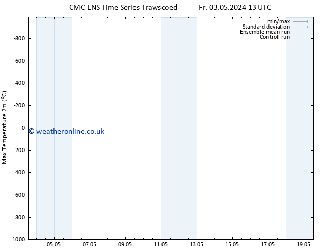 Temperature High (2m) CMC TS Fr 03.05.2024 19 UTC