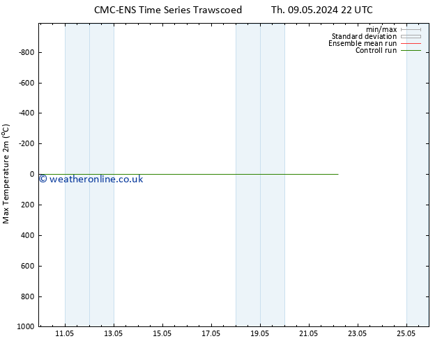 Temperature High (2m) CMC TS Mo 13.05.2024 10 UTC