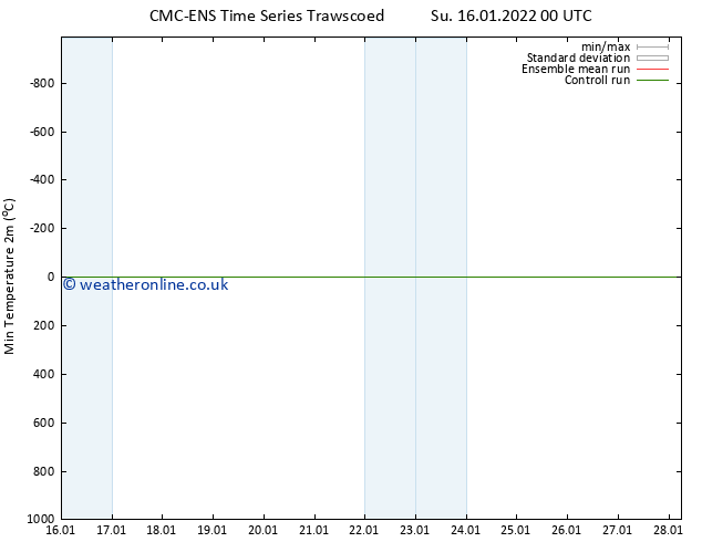 Temperature Low (2m) CMC TS Mo 17.01.2022 00 UTC