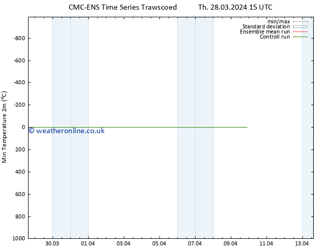 Temperature Low (2m) CMC TS Th 28.03.2024 21 UTC