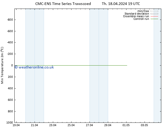 Temperature Low (2m) CMC TS Sa 20.04.2024 01 UTC