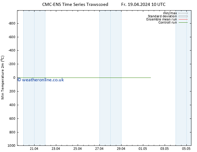 Temperature Low (2m) CMC TS Th 25.04.2024 16 UTC