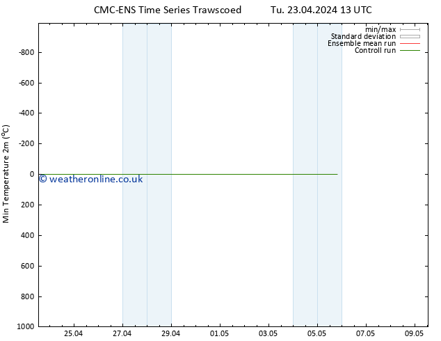 Temperature Low (2m) CMC TS Sa 27.04.2024 01 UTC