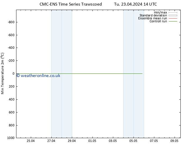 Temperature Low (2m) CMC TS We 24.04.2024 02 UTC