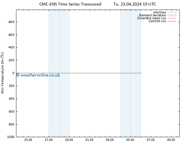 Temperature Low (2m) CMC TS Sa 27.04.2024 07 UTC