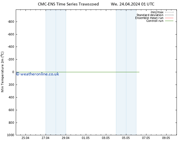 Temperature Low (2m) CMC TS Fr 26.04.2024 19 UTC