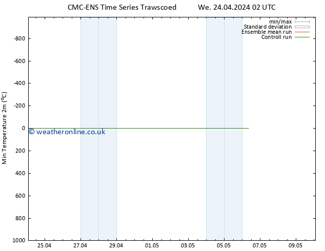 Temperature Low (2m) CMC TS We 24.04.2024 14 UTC