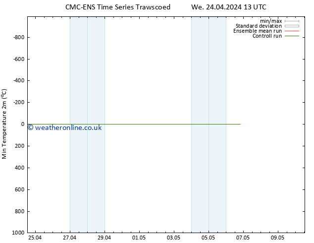 Temperature Low (2m) CMC TS Th 25.04.2024 01 UTC