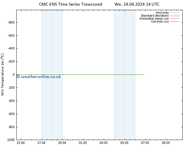 Temperature Low (2m) CMC TS Su 28.04.2024 02 UTC