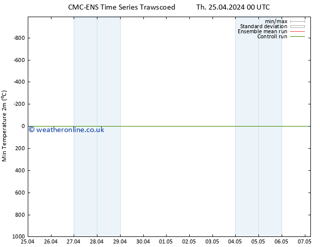 Temperature Low (2m) CMC TS Sa 27.04.2024 06 UTC