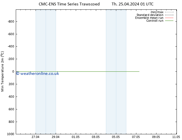 Temperature Low (2m) CMC TS Fr 26.04.2024 13 UTC