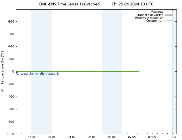 Temperature Low (2m) CMC TS Fr 26.04.2024 16 UTC
