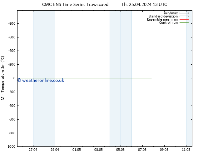 Temperature Low (2m) CMC TS Fr 26.04.2024 13 UTC