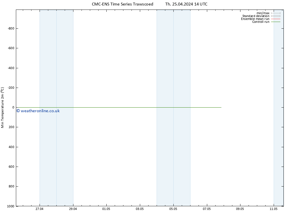 Temperature Low (2m) CMC TS Th 25.04.2024 20 UTC