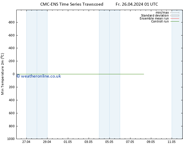 Temperature Low (2m) CMC TS Su 28.04.2024 13 UTC