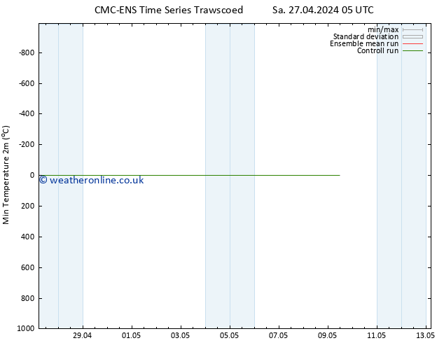 Temperature Low (2m) CMC TS Sa 27.04.2024 11 UTC