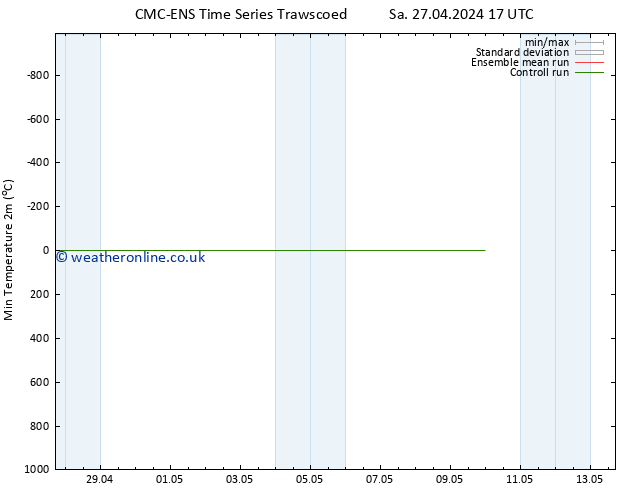 Temperature Low (2m) CMC TS Sa 27.04.2024 23 UTC