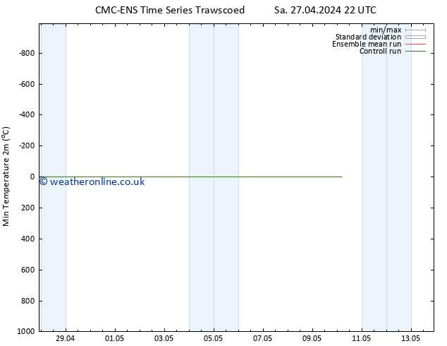 Temperature Low (2m) CMC TS Mo 29.04.2024 04 UTC