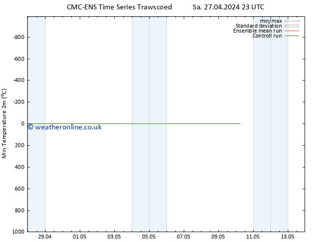 Temperature Low (2m) CMC TS Mo 29.04.2024 23 UTC