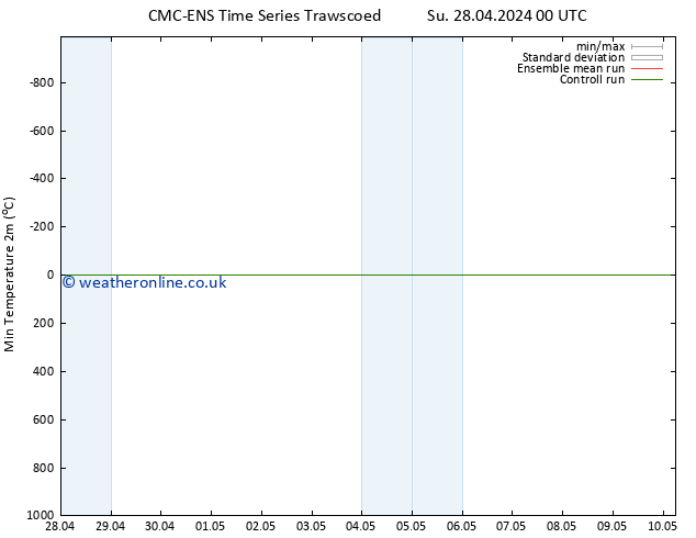Temperature Low (2m) CMC TS Mo 06.05.2024 12 UTC