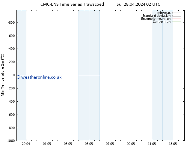 Temperature Low (2m) CMC TS Su 05.05.2024 02 UTC