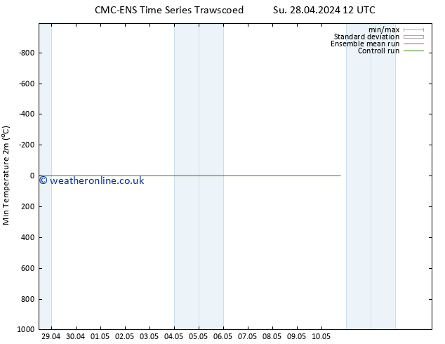 Temperature Low (2m) CMC TS Fr 10.05.2024 12 UTC