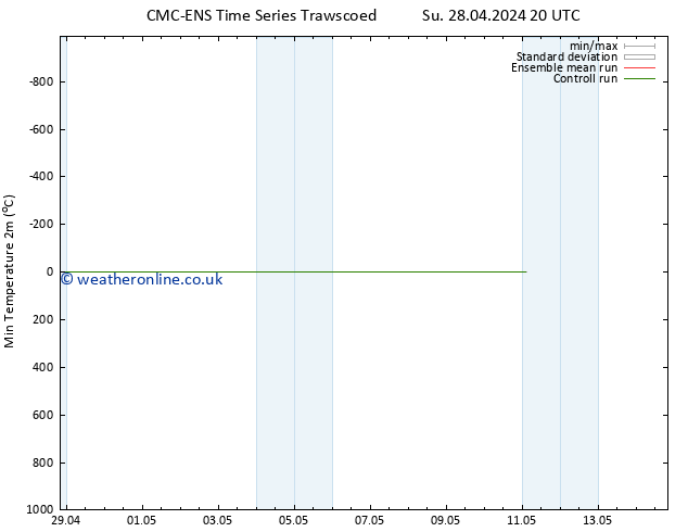 Temperature Low (2m) CMC TS We 01.05.2024 20 UTC