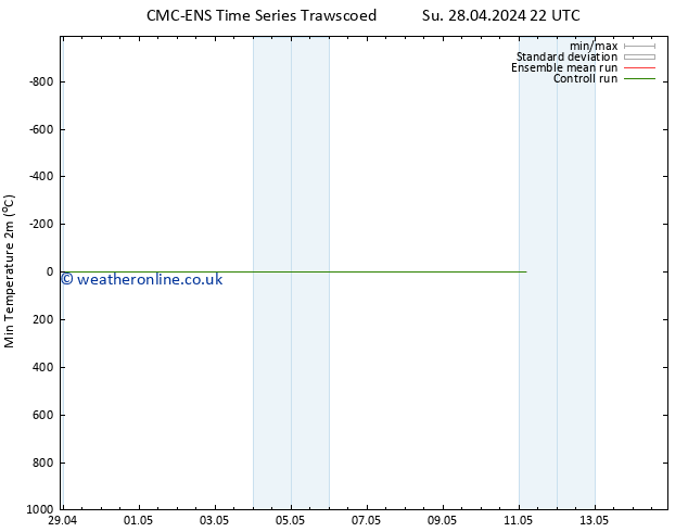 Temperature Low (2m) CMC TS We 01.05.2024 16 UTC
