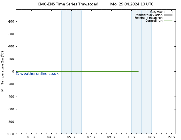 Temperature Low (2m) CMC TS Tu 07.05.2024 22 UTC