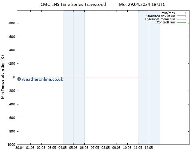 Temperature Low (2m) CMC TS Sa 04.05.2024 12 UTC