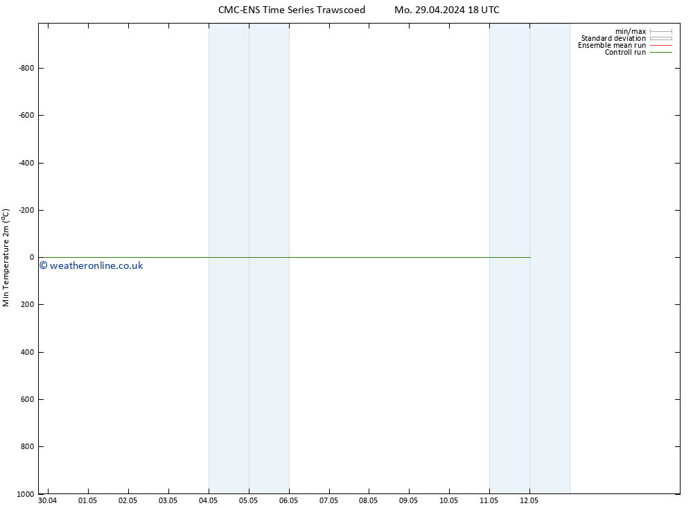 Temperature Low (2m) CMC TS Tu 07.05.2024 18 UTC