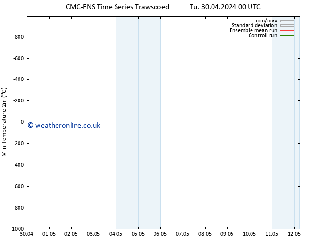 Temperature Low (2m) CMC TS Th 09.05.2024 12 UTC