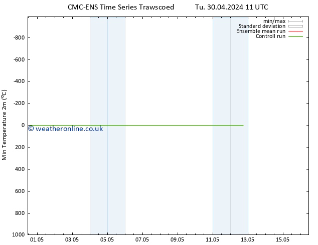 Temperature Low (2m) CMC TS Tu 07.05.2024 11 UTC