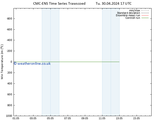 Temperature Low (2m) CMC TS Fr 03.05.2024 11 UTC