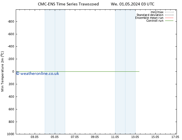 Temperature Low (2m) CMC TS Mo 13.05.2024 03 UTC