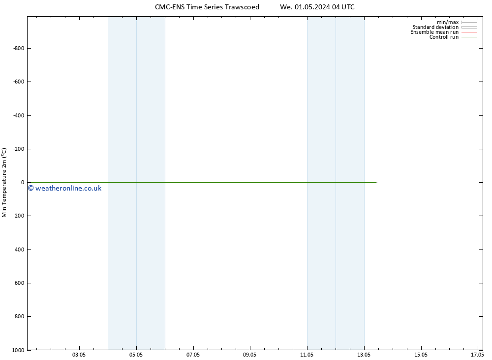 Temperature Low (2m) CMC TS We 08.05.2024 10 UTC
