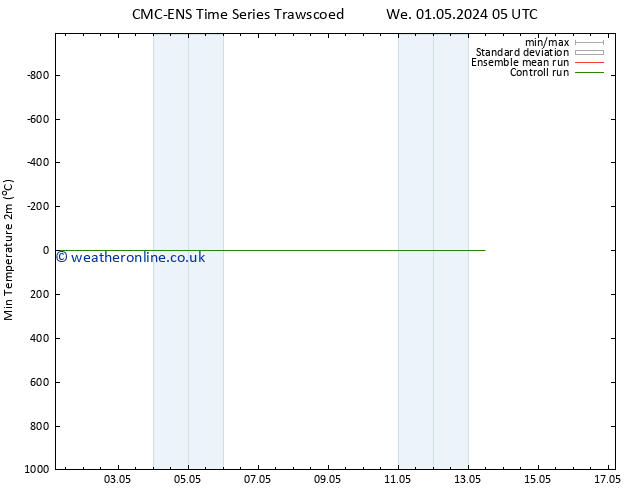 Temperature Low (2m) CMC TS Fr 03.05.2024 23 UTC