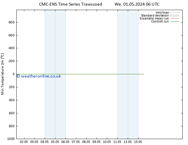 Temperature Low (2m) CMC TS Mo 13.05.2024 12 UTC