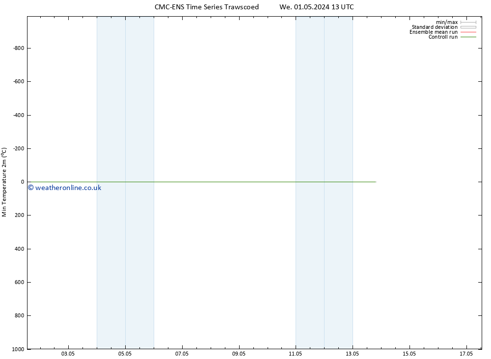 Temperature Low (2m) CMC TS Th 02.05.2024 19 UTC