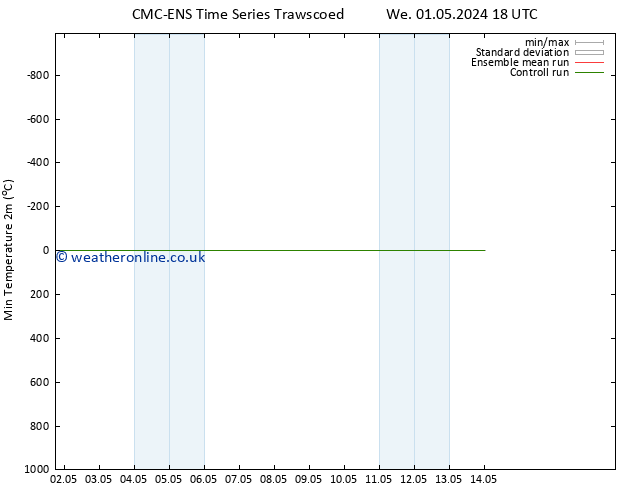 Temperature Low (2m) CMC TS Fr 03.05.2024 00 UTC