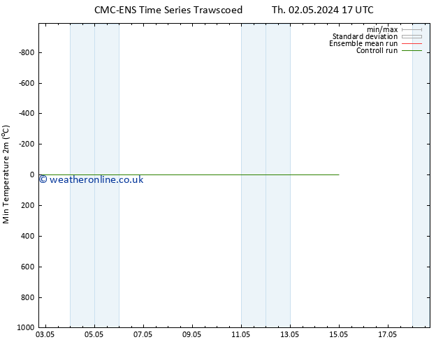 Temperature Low (2m) CMC TS Tu 14.05.2024 23 UTC