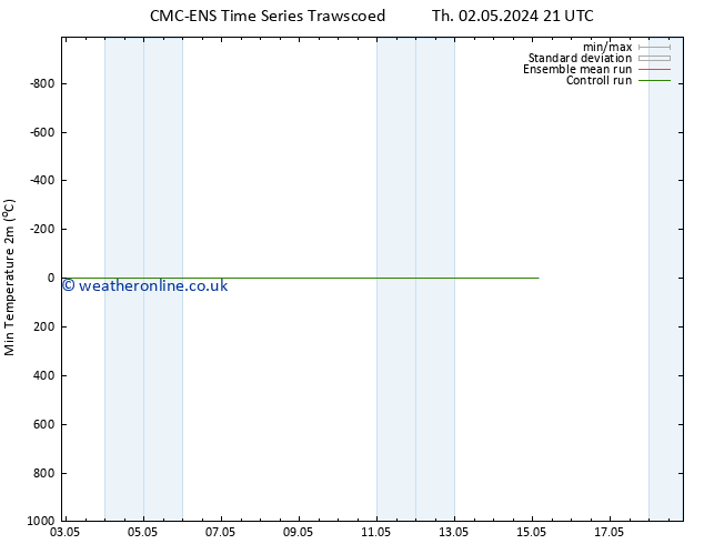 Temperature Low (2m) CMC TS Mo 06.05.2024 21 UTC