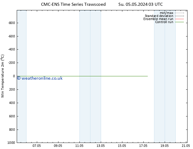 Temperature Low (2m) CMC TS Th 09.05.2024 21 UTC